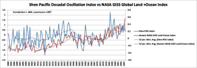 Shen PDO vs NASA GISS Land + Ocean Index