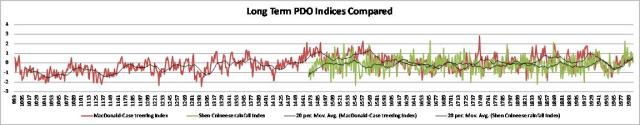 Long term PDO Indices Compared by https://geosciencebigpicture.com/wp-content/uploads/2012/02/long-term-pdo-indices-compared.jpg is licensed under a Creative Commons Attribution-NonCommercial-ShareAlike 3.0 Unported License.Based on a work at geosciencebigpicture.files.wordpress.com.