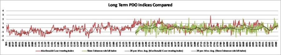 Long term PDO Indices Compared by https://geosciencebigpicture.files.wordpress.com/2012/02/long-term-pdo-indices-compared.jpg is licensed under a Creative Commons Attribution-NonCommercial-ShareAlike 3.0 Unported License.Based on a work at geosciencebigpicture.files.wordpress.com.