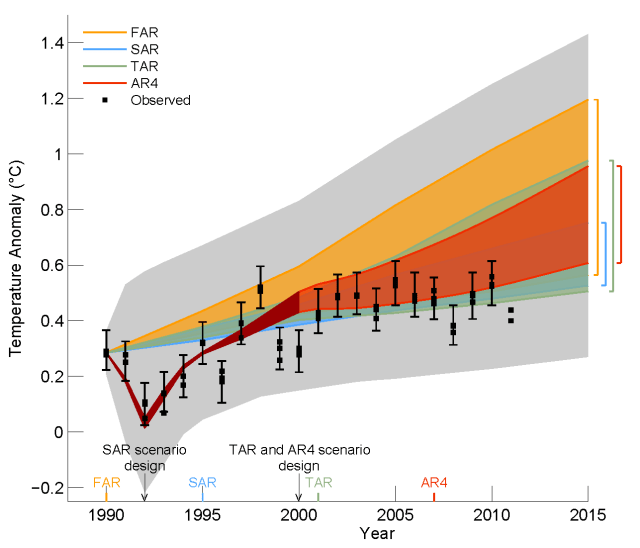 ipcc_ar5_draft_fig1-4_with