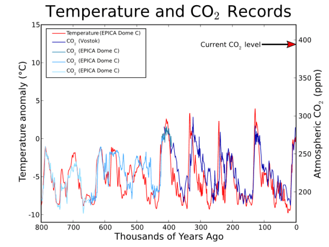 Co2-temperature-plot