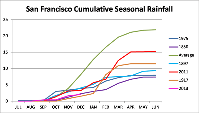 2013 Rainfall