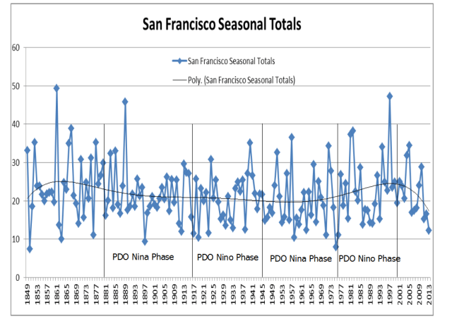 SF Seasonal Totals