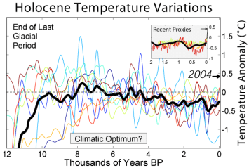 Holocene_Temperature_Variations_Rev
