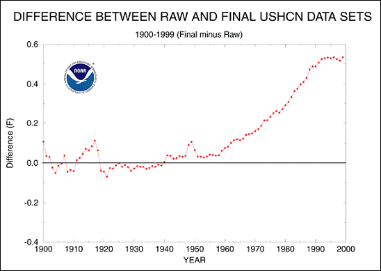 Noaa Adjustments