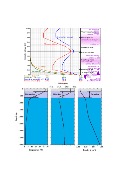 Atnosphere and Ocean