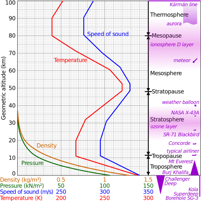 1000px-Comparison_US_standard_atmosphere_1962_svg