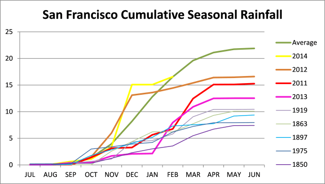 SF Rainfall Feb 2015