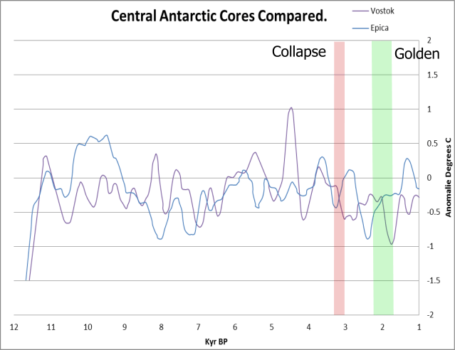 Central Antarctic Cores Annotated