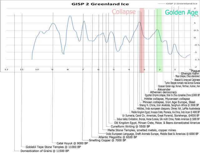 Collapse, Golden Age