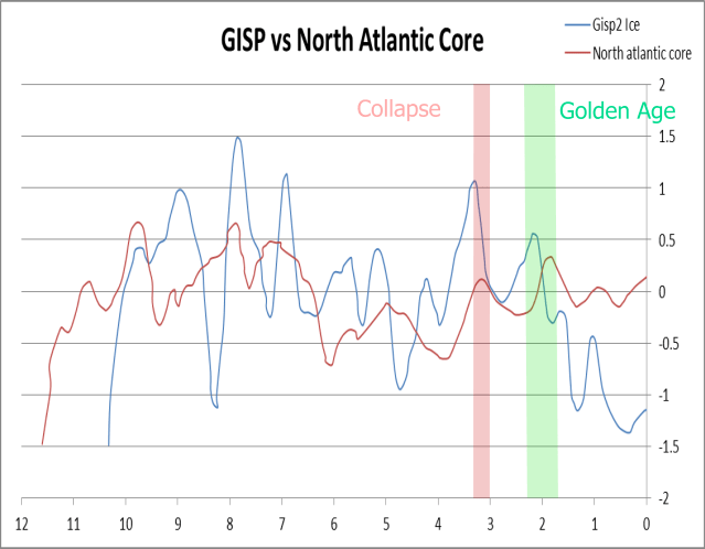 Gisp vs N. Atlantic Annotated