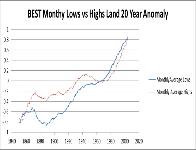 Best Monthly Highs vs Monthly Lows