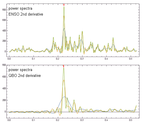 Pukite QBO ENSO Power Spectra