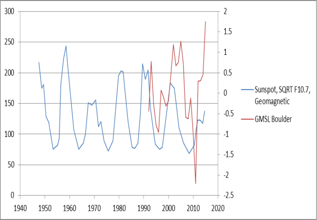 Lief Sea Level