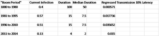 Regressed Transmission