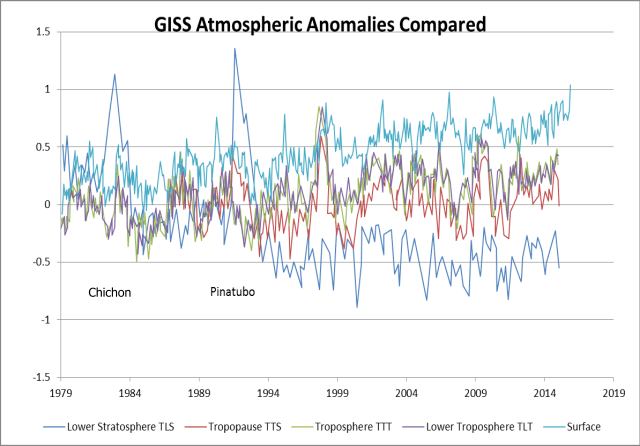 GISS anomalies no smoothe