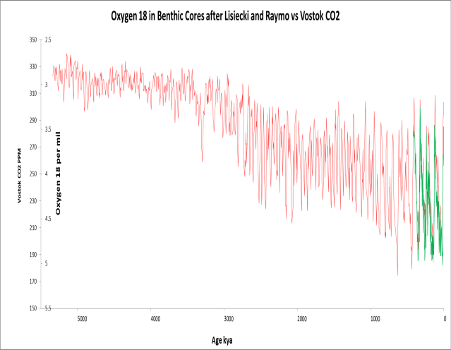 18O Benthic vs Vostok CO2