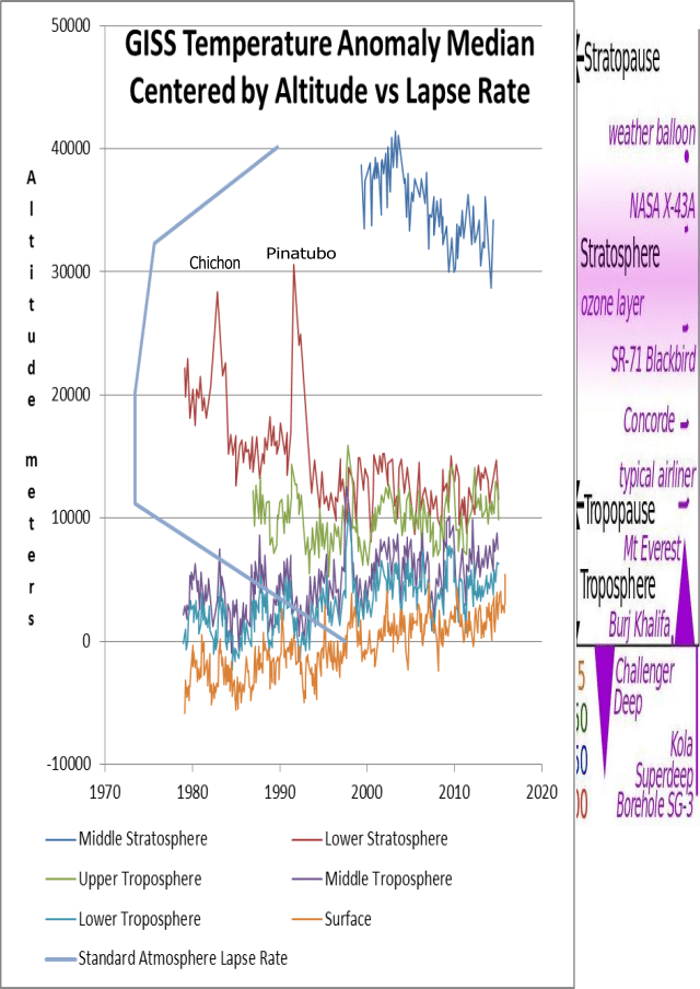 GISS Ananomalies vs Lapse Rate