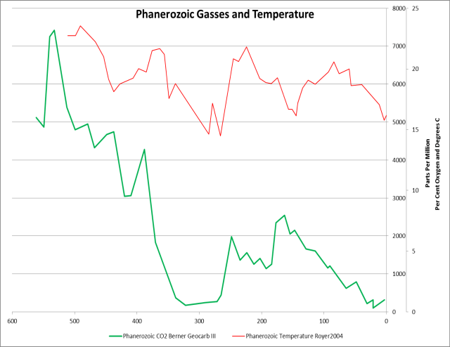 Phanerozoic Temperature and CO2