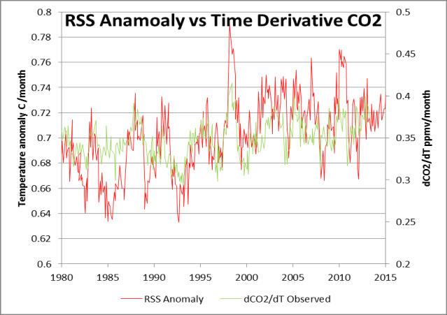RSS Anomaly vs Time Derivative CO2