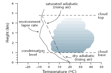 moist-vs-dry-adiabatic-lapse-rates-revisionworld-com