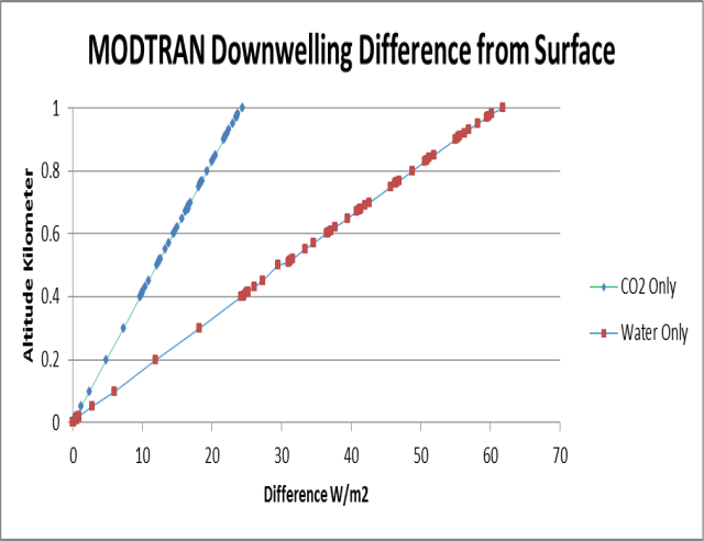 modtran-downwelling-difference-from-surface-first-kilometer