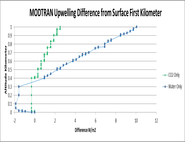 modtran-upwelling-difference-from-surface-first-kilometer