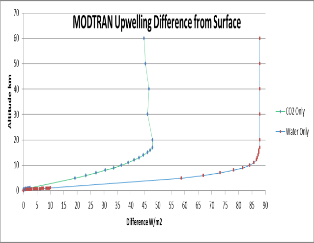 modtran-upwelling-difference-from-surface