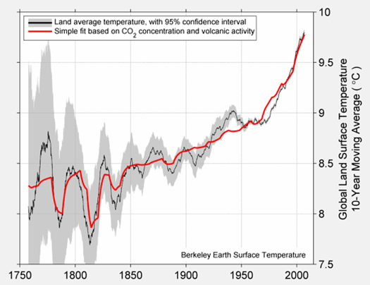 berkeley-earth-natural-log