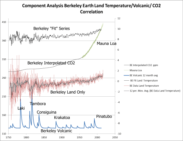 component-analysis-berkeley-earth