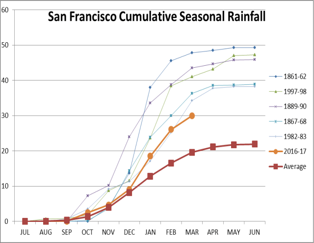 SF Cumulative 2016-17