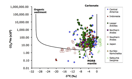 Volcanic d13C credit Encyclopedia of Volcanoes.png
